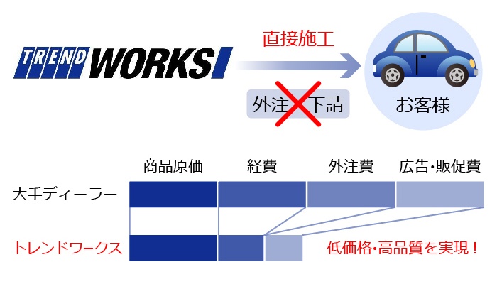 完全自社施工だからできる高品質・低価格・短納期